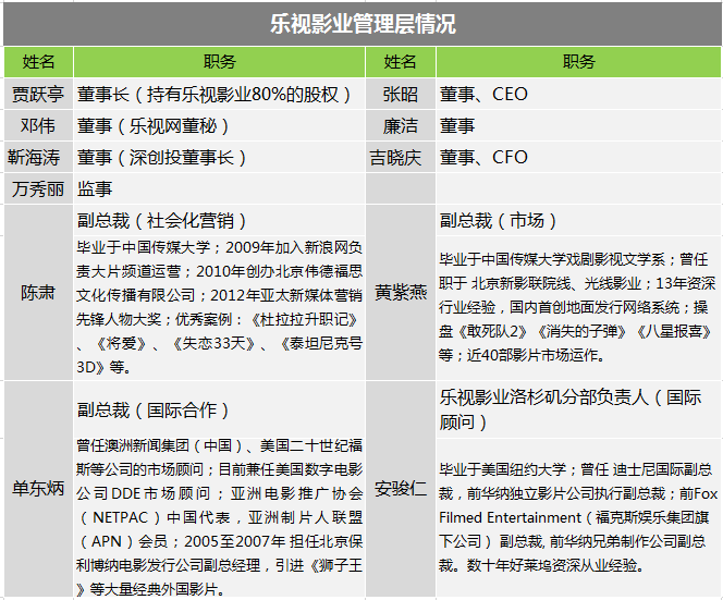 乐视影业研报：如何与乐视网联动是关键