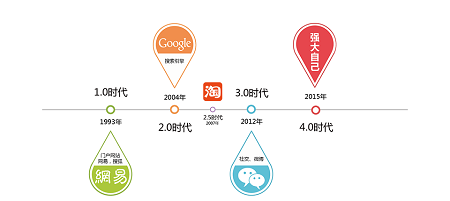 刷脸：社交化生意的交往平台