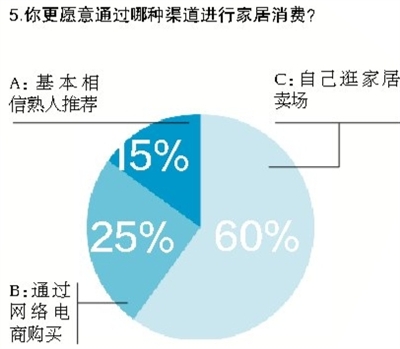 调查显示品牌卖场 更受信赖