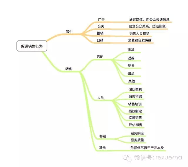 广告、公关、销售与营销到底是什么关系