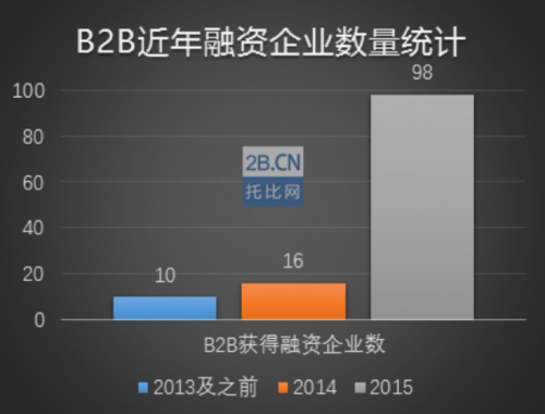 O2O创业资本遇冷 热钱都跑到B2B电商去了？