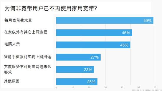 美国家用宽带用户减少：6成因嫌宽带费太贵