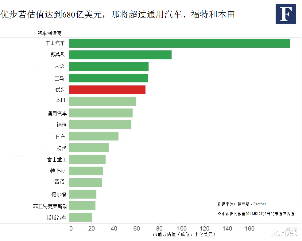 优步若估值达到680亿美元，那将超过通用汽车、福特和本田。