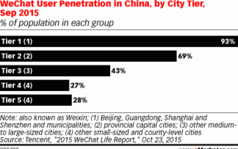 腾讯：微信在一线城市普及率已经达到93%