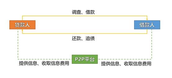 中美P2P对比研究：宜人贷是中国的Lending Club吗