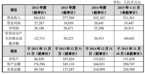 努比亚2015年前11个月现金净流出超6亿元