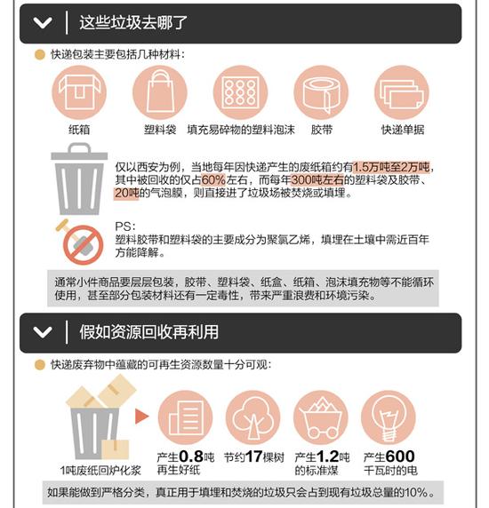 图谱：一图看懂百万吨的快递包装“垃圾”去哪了？
