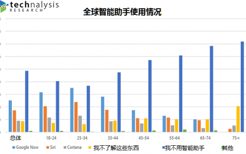 Technalysis：全球智能助手使用情况大调查