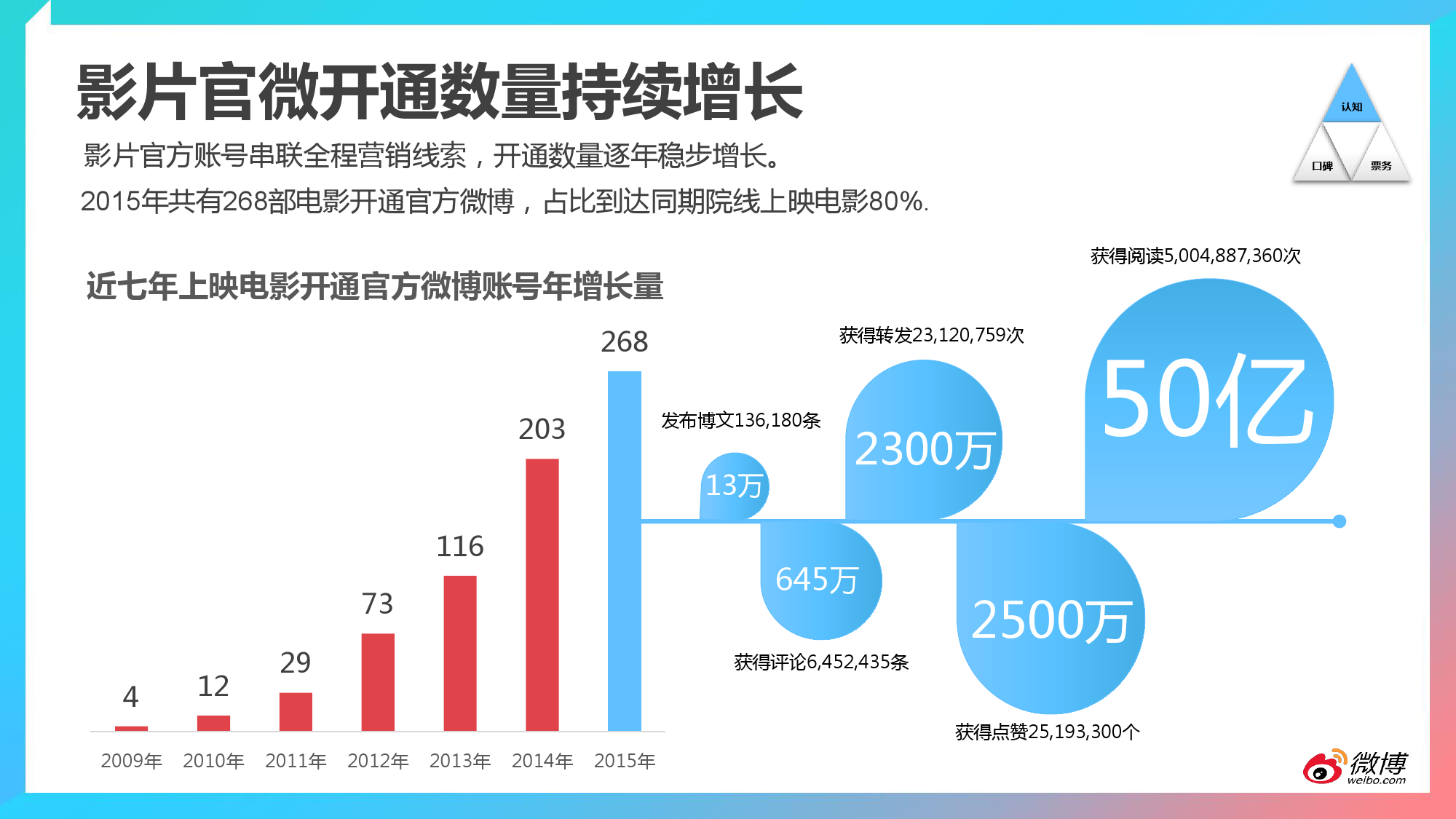 2015微博电影白皮书_000011