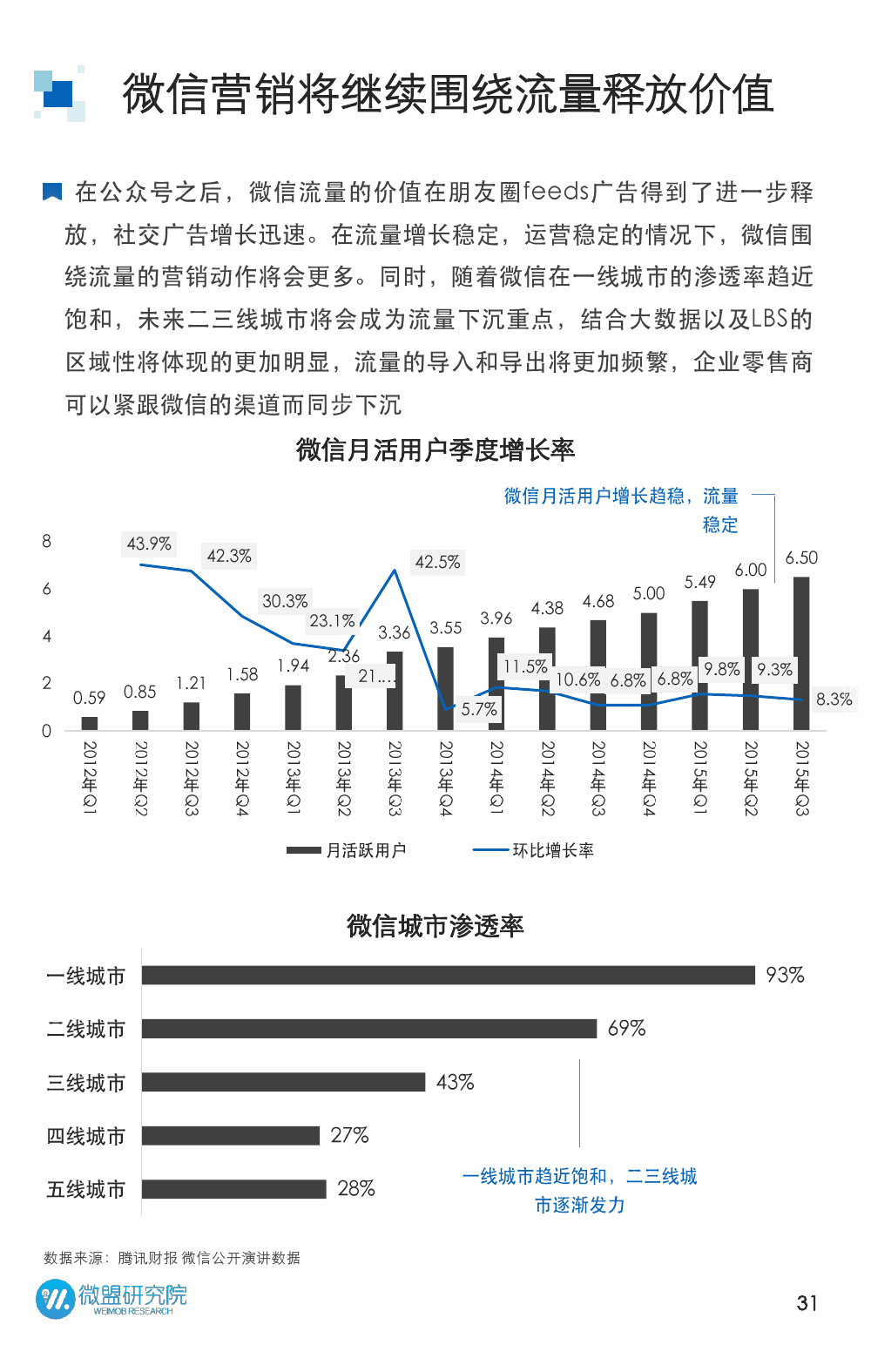 2015年微信营销研究报告_000031