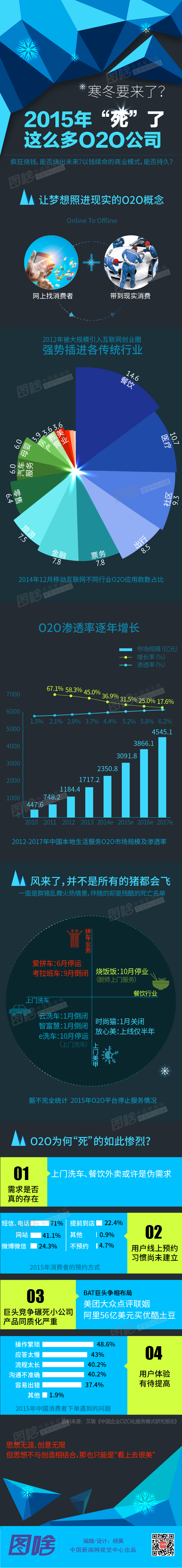 2015年“死”了这么多O2O公司！