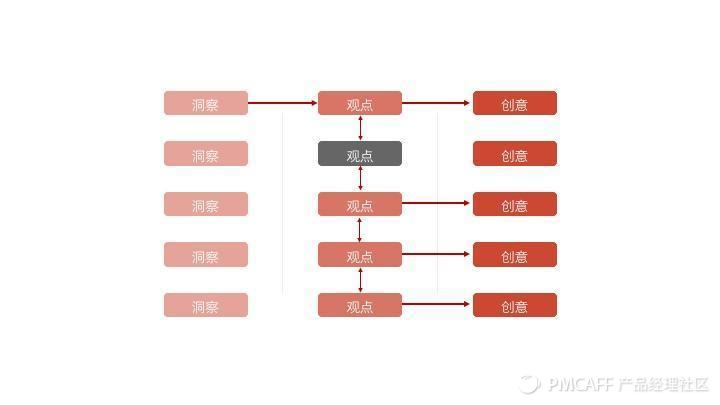 产出方案，推进项目，我在百度学会的一些事