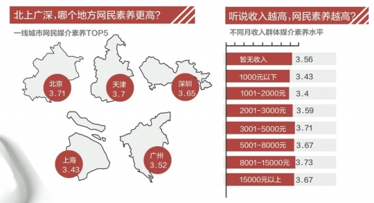中国网络媒介素养调查：二三线城市网民素养最高