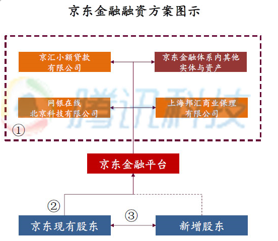 京东金融融资揭秘：对标蚂蚁金服 估值460亿元