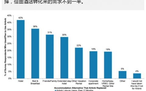 Airbnb给OTA带来的威胁比酒店业更大