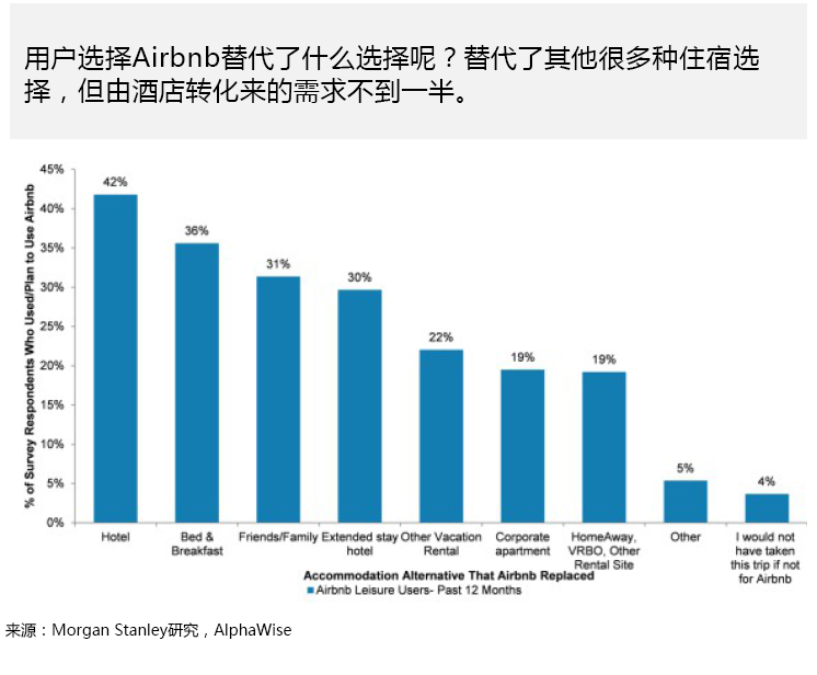 Airbnb给OTA带来的威胁比酒店业更大