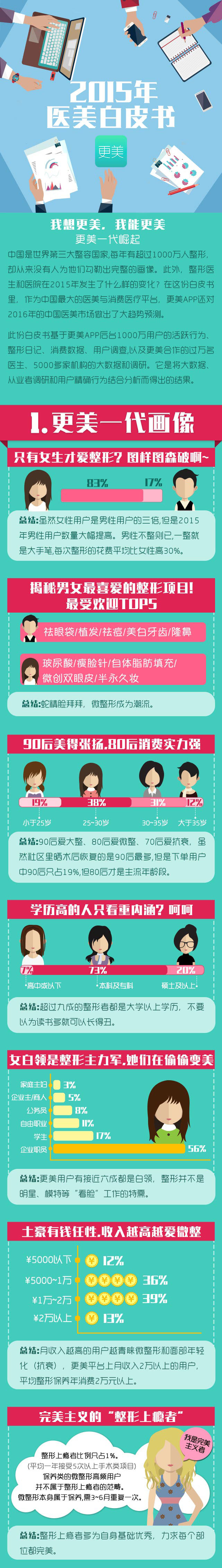 2015 医美白皮书：医美消费人群到底是个怎么样的人群？