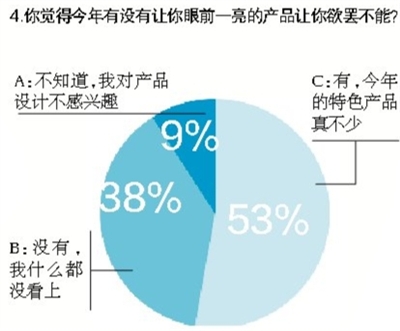 调查显示品牌卖场 更受信赖