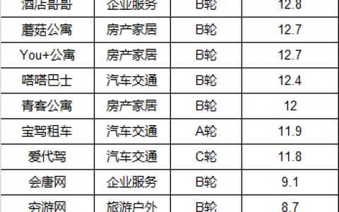 36kr：2015年未上市旅游企业估值排行榜