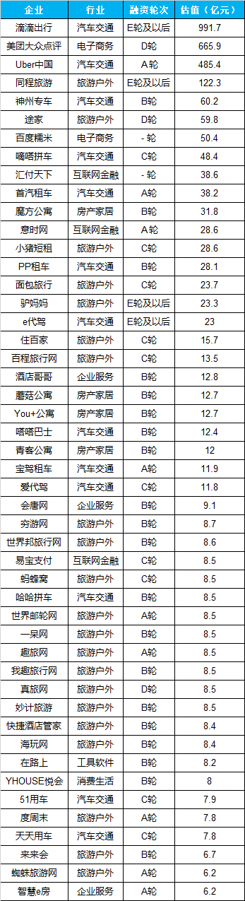 2015年未上市旅游企业估值排行榜