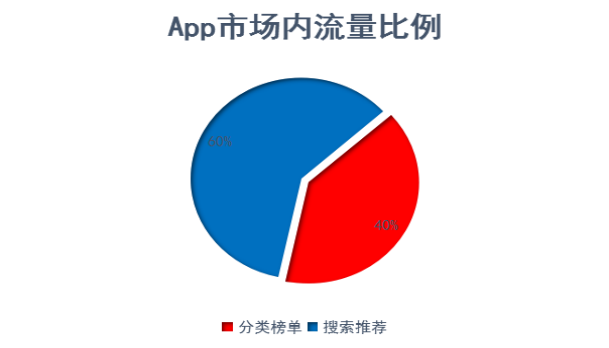 APP推广必读 | ASO优化应用关键词选择大法