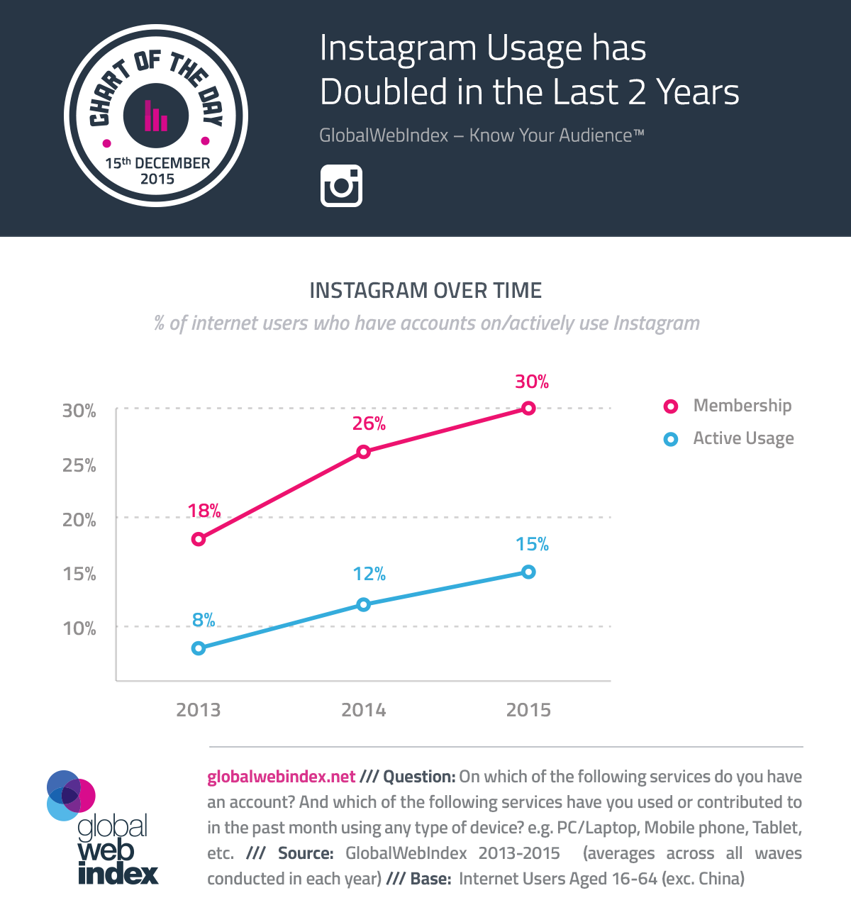 Instagram活跃用户数量自2013年翻一番