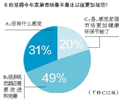 调查显示品牌卖场 更受信赖