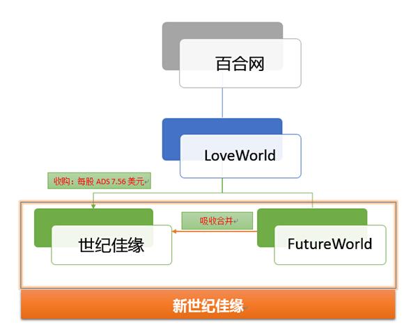 世纪佳缘和百合合并后谁占主角?