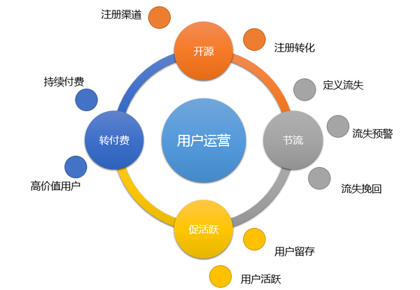 【从零开始做运营 进阶篇】升级高阶运营必看！