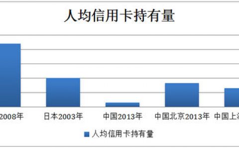 2015年美国Apple Pay使用率仅15%