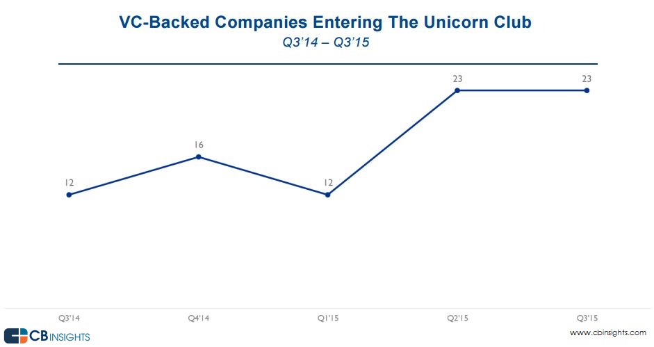 2015年Q3 全球新产生23家独角兽