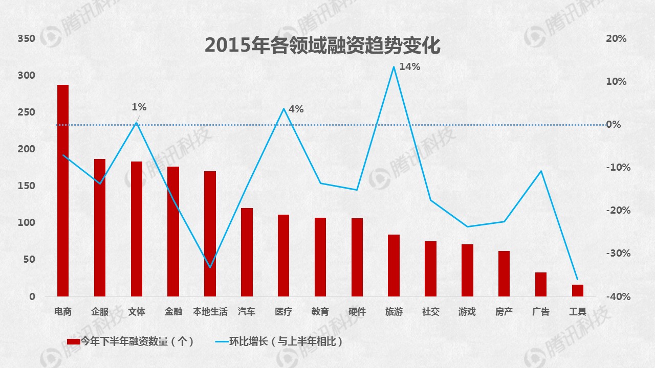 2015创业融资数据大盘点：O2O仍是最大热门