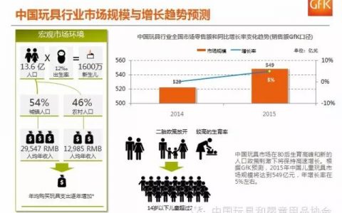 GFK：2015年中国玩具内销市场超过500亿