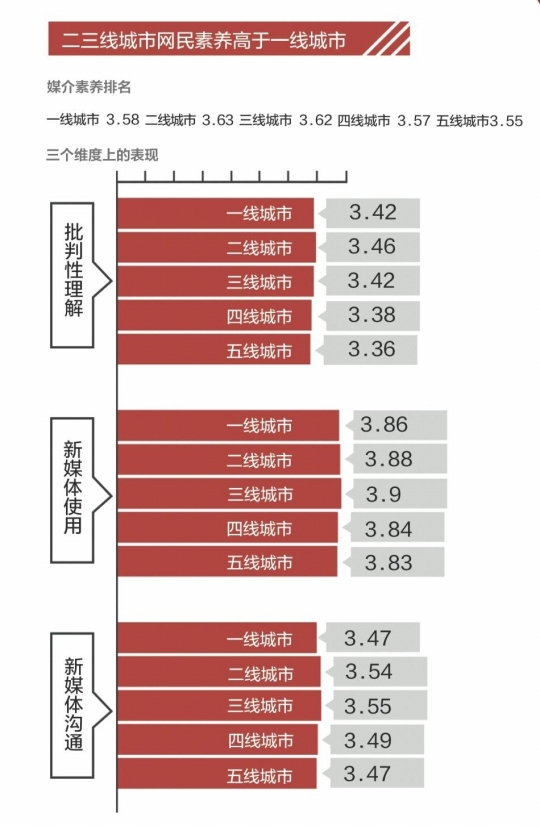 中国网络媒介素养调查：二三线城市网民素养最高