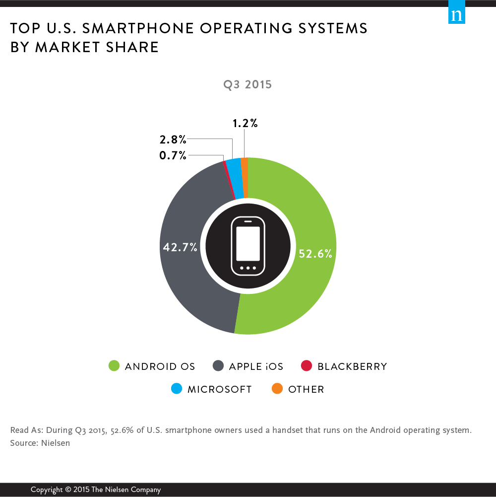 2015年美国最流行智能手机应用TOP 10