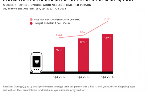 1.37亿美国人使用智能手机购物应用
