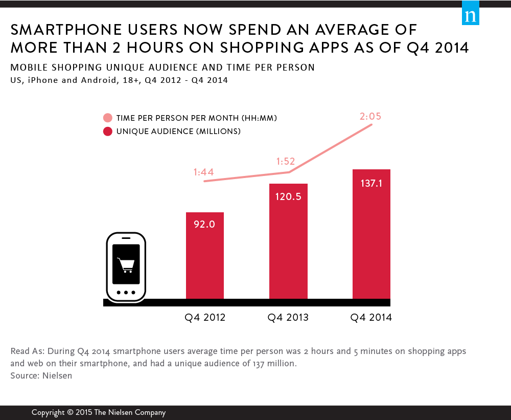 1.37亿美国人使用智能手机购物应用