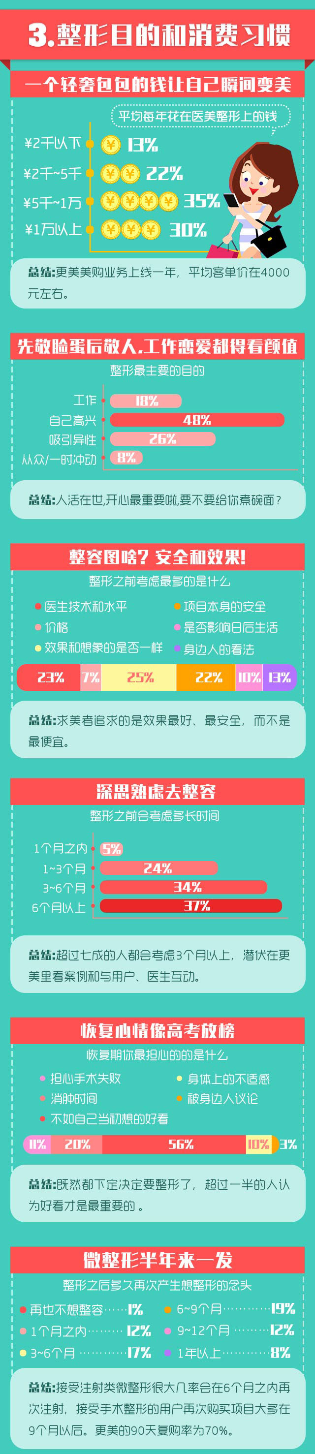 2015 医美白皮书：医美消费人群到底是个怎么样的人群？