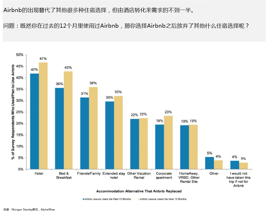 Airbnb给OTA带来的威胁比酒店业更大