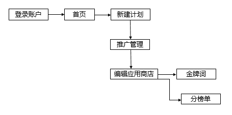 APP移动搜索推广必备知识，百度春华实操介绍