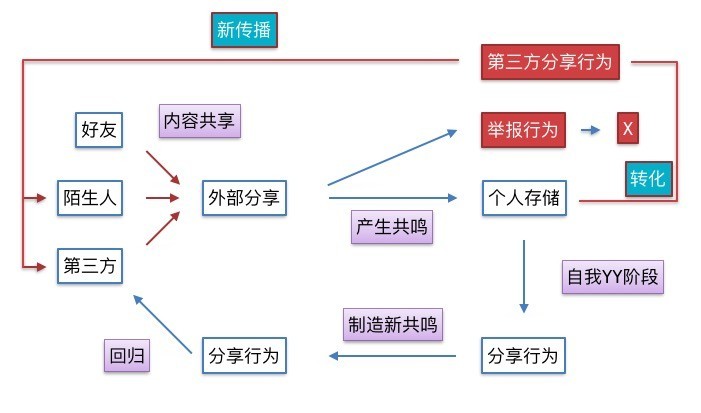 看完这篇，玩转朋友圈传播大法