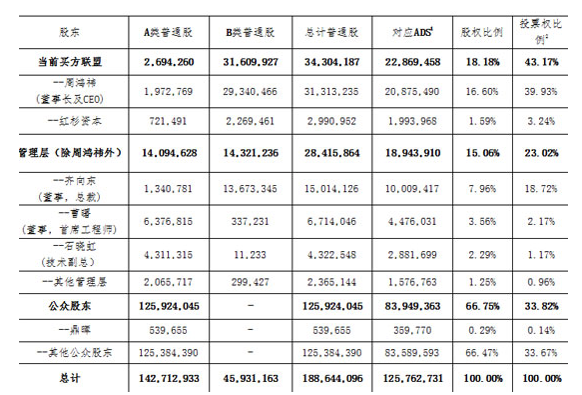 奇虎360股权结构（更新于2015年6月20日）（腾讯科技配图）