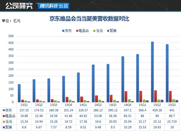 京东唯品会当当聚美营收数据对比（腾讯科技配图）