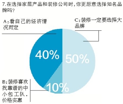 调查显示品牌卖场 更受信赖