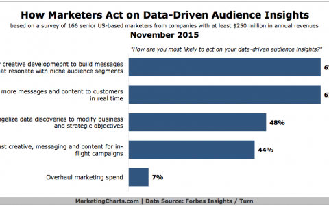 2/3的高级营销人士认为数据驱动营销很重要