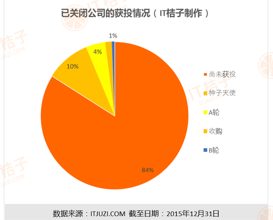 2015创业盘点：获得投资后阵亡的公司名单