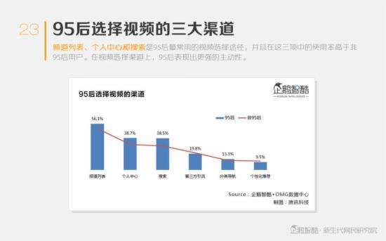 中国年轻人视频消费机密报告