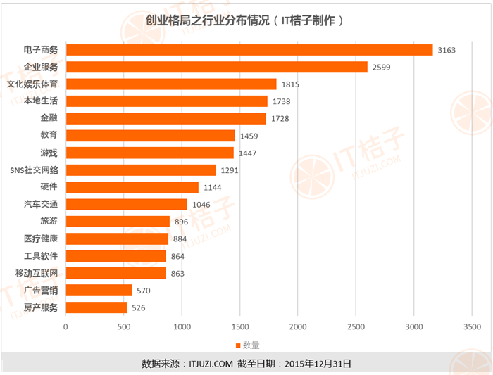 4.创业格局之行业分布情况