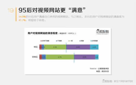 中国年轻人视频消费机密报告