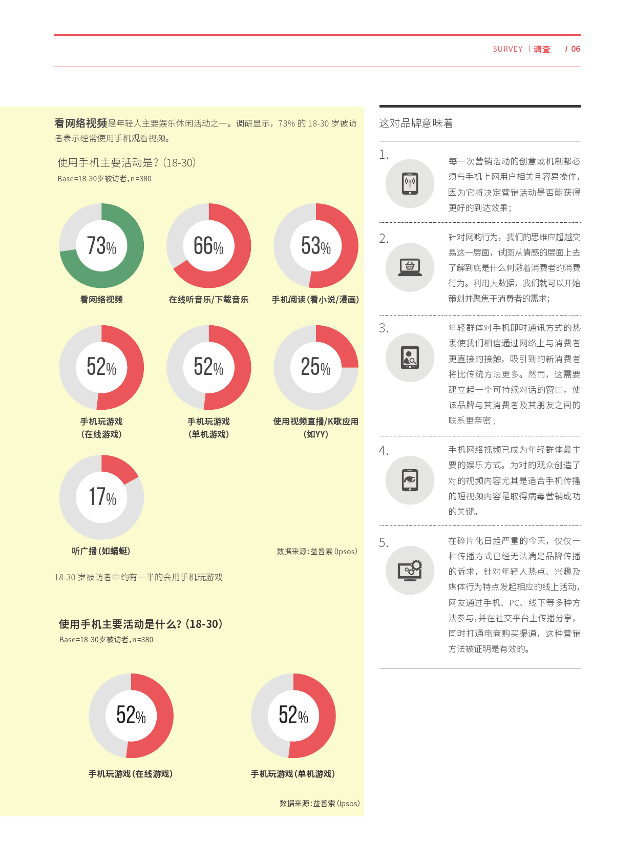 Ipsos：年轻群体移动互联行为特征调查_000006